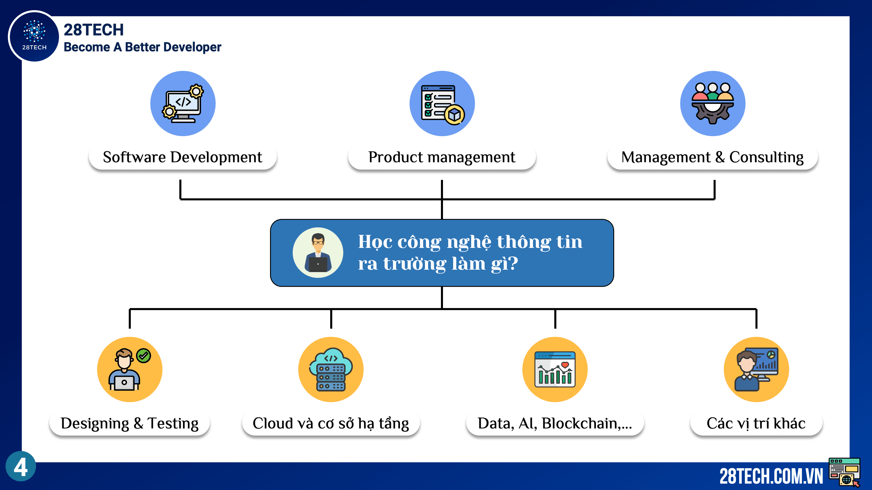 Tổng quan ngành CNTT — slide 4