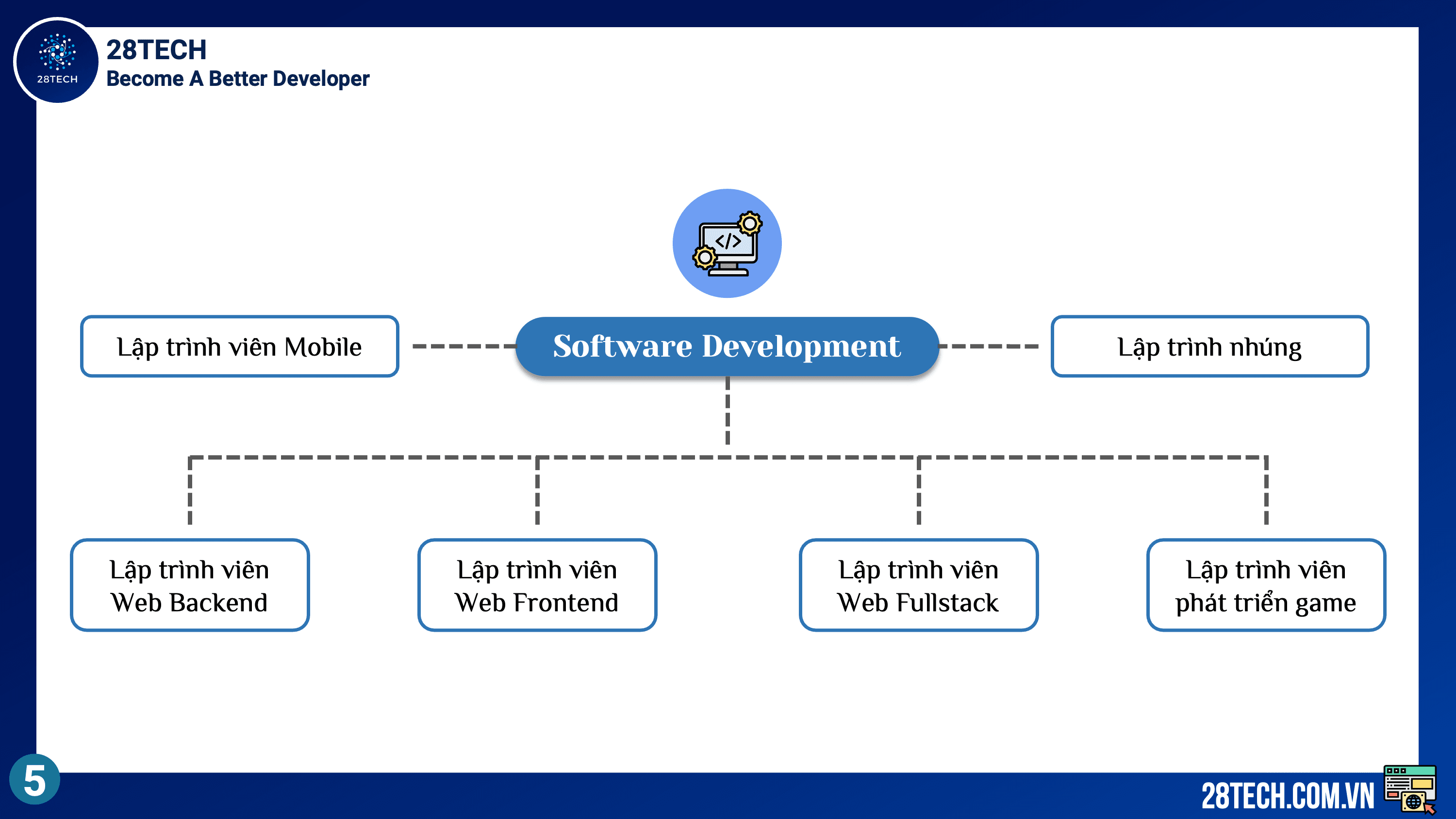 Tổng quan ngành CNTT — slide 5