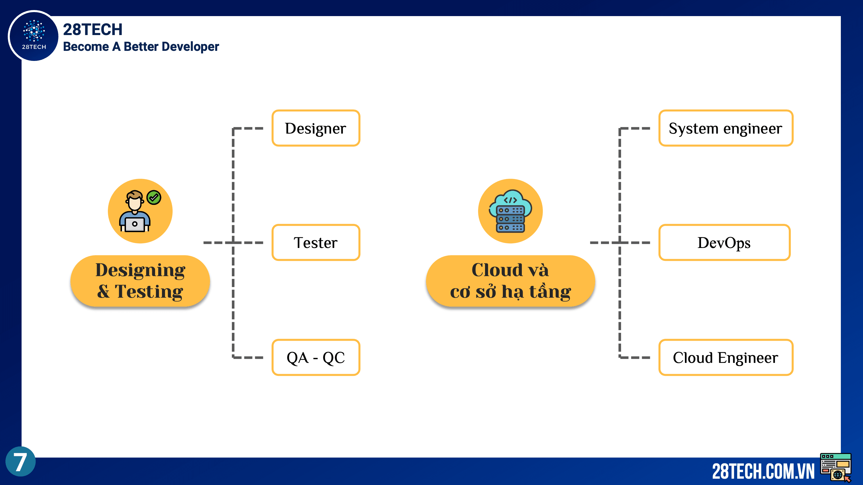 Tổng quan ngành CNTT — slide 7